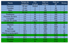 les-sims-gratuit-freeplay-tableau-plantes